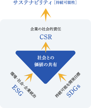 サステナビリティ [持続可能性]