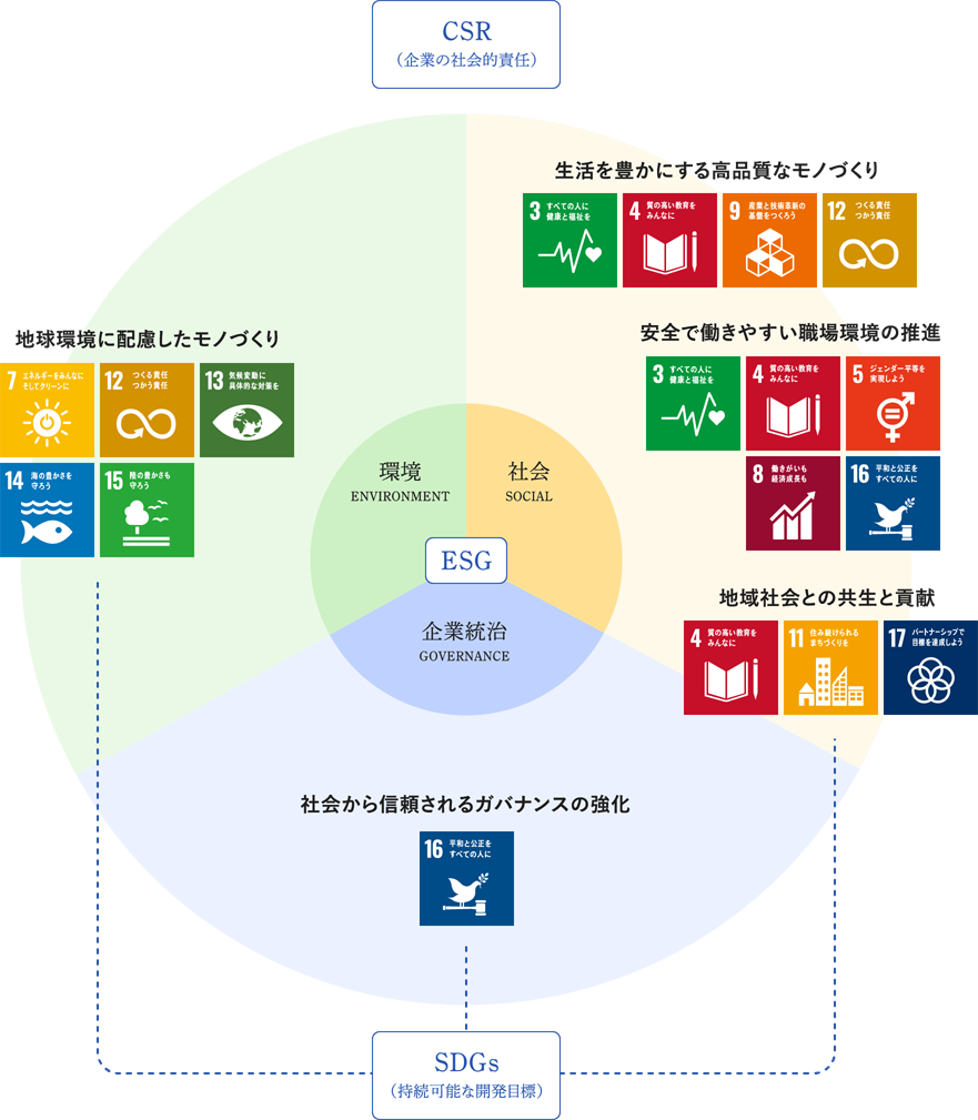 持続可能な開発目標「SDGs」への貢献
