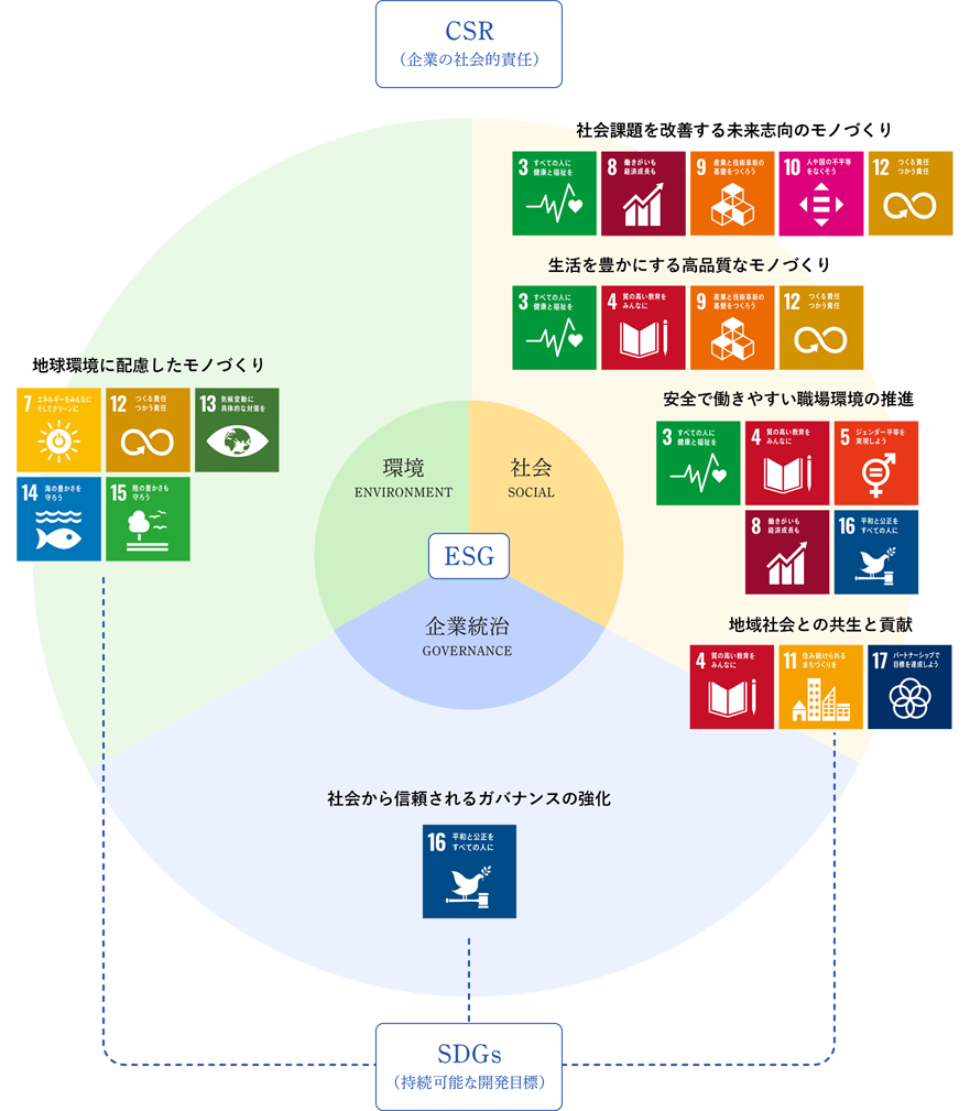 持続可能な開発目標「SDGs」への貢献